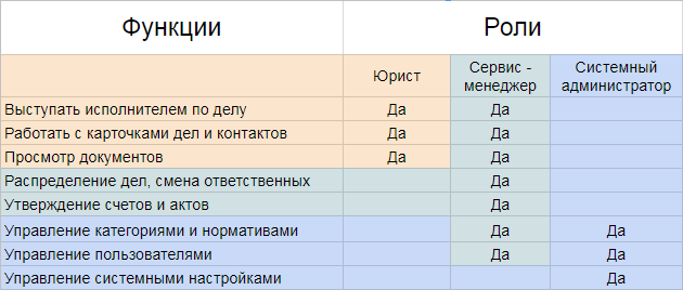 Роли сотрудников в Jeffit